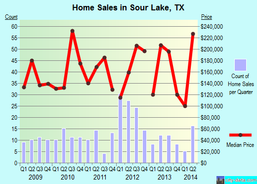 Sour Lake,TX real estate house value index trend