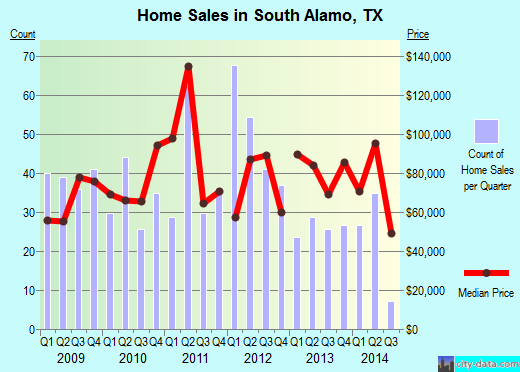 South Alamo,TX real estate house value index trend