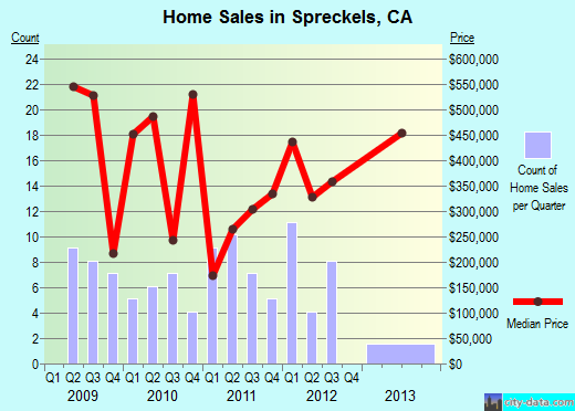 Spreckels,CA real estate house value index trend