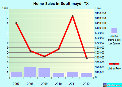 Southmayd,TX real estate house value index trend