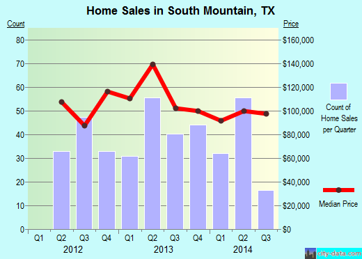 South Mountain,TX real estate house value index trend