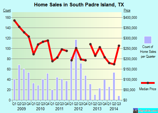 South Padre Island, TX index of house prices