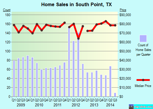 South Point,TX real estate house value index trend