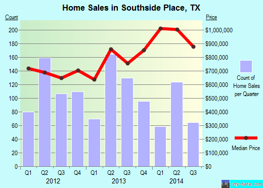 Southside Place,TX real estate house value index trend