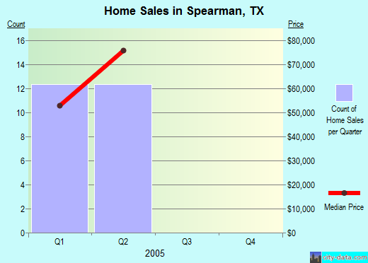 Spearman,TX real estate house value index trend
