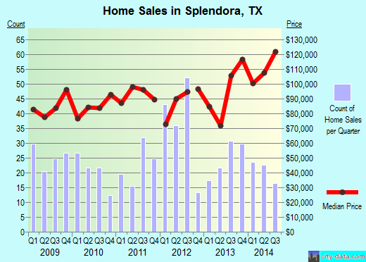 Splendora,TX real estate house value index trend