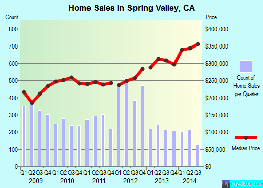 Spring Valley,CA real estate house value index trend