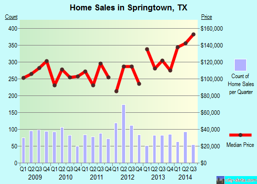 Springtown,TX real estate house value index trend