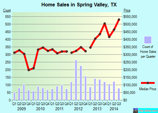 Spring Valley,TX real estate house value index trend