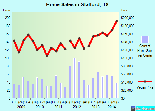 Stafford,TX real estate house value index trend