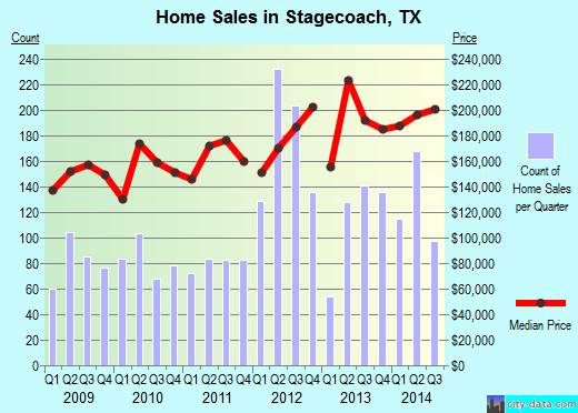 Stagecoach,TX real estate house value index trend