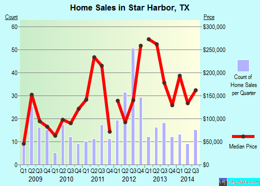 Star Harbor,TX real estate house value index trend