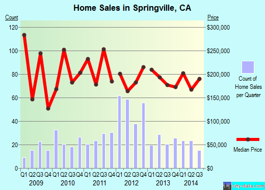 Springville,CA real estate house value index trend