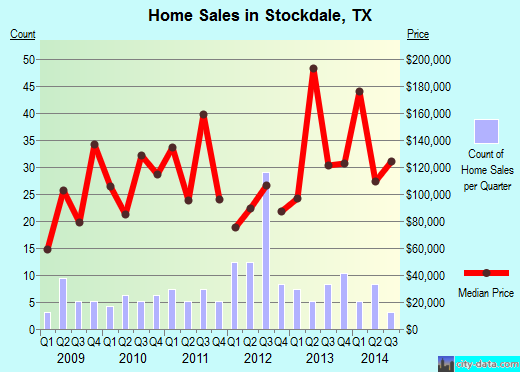 Stockdale,TX real estate house value index trend