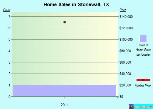 Stonewall,TX real estate house value index trend