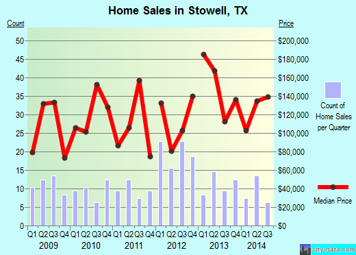 Stowell,TX real estate house value index trend
