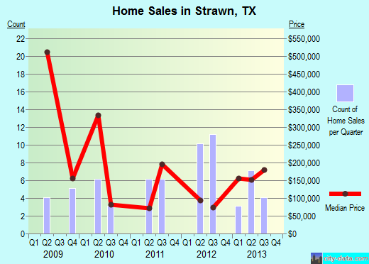 Strawn,TX real estate house value index trend