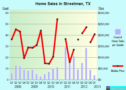 Streetman,TX real estate house value index trend