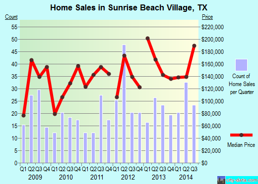 Sunrise Beach Village,TX real estate house value index trend