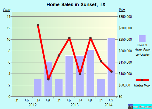 Sunset,TX real estate house value index trend