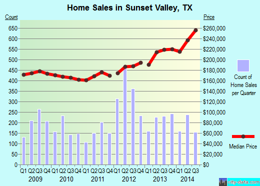 Sunset Valley,TX real estate house value index trend