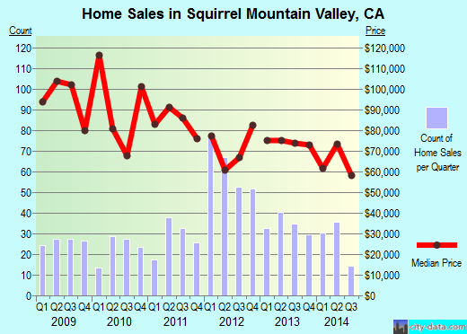 Squirrel Mountain Valley,CA real estate house value index trend