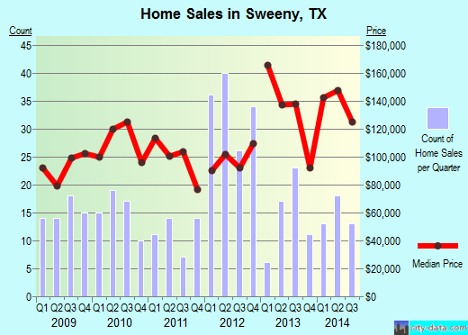 Sweeny,TX real estate house value index trend