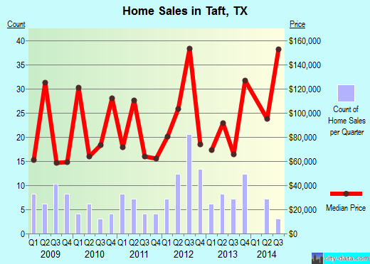 Taft,TX real estate house value index trend