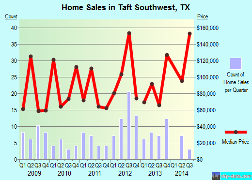 Taft Southwest,TX real estate house value index trend