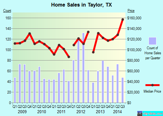 Taylor,TX real estate house value index trend