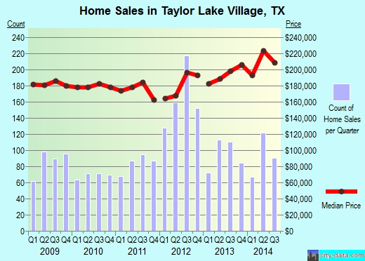 Taylor Lake Village,TX real estate house value index trend