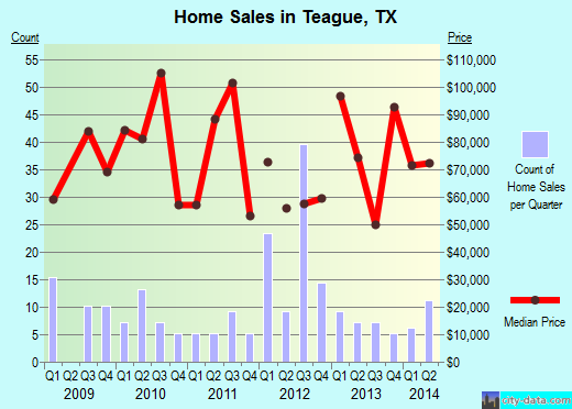Teague,TX real estate house value index trend