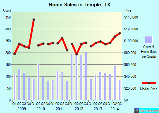 Temple,TX real estate house value index trend
