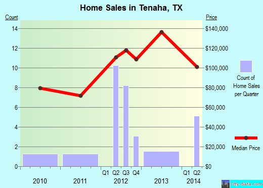 Tenaha,TX real estate house value index trend