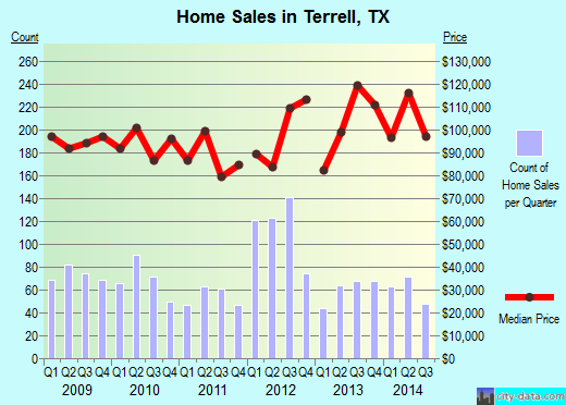 Terrell,TX real estate house value index trend