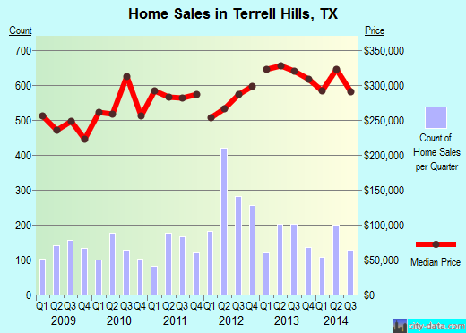 Terrell Hills,TX real estate house value index trend