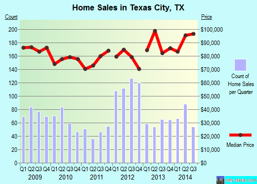 Texas City,TX real estate house value index trend