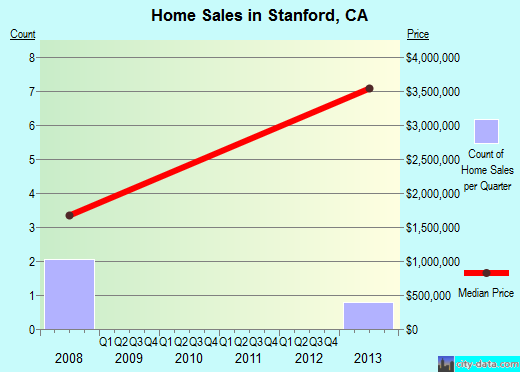 Stanford,CA real estate house value index trend