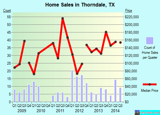 Thorndale,TX real estate house value index trend