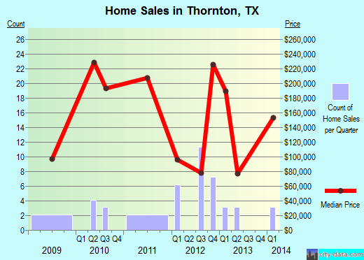 Thornton,TX real estate house value index trend