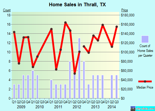 Thrall,TX real estate house value index trend