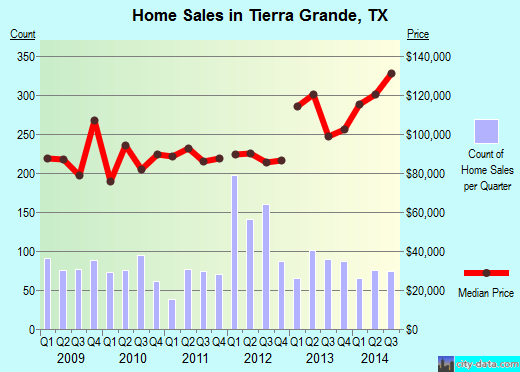 Tierra Grande,TX index of house prices
