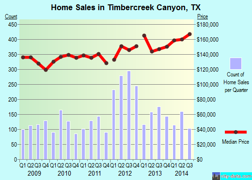 Timbercreek Canyon,TX real estate house value index trend