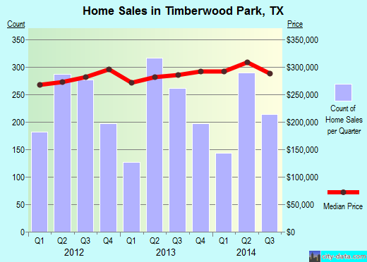 Timberwood Park,TX real estate house value index trend