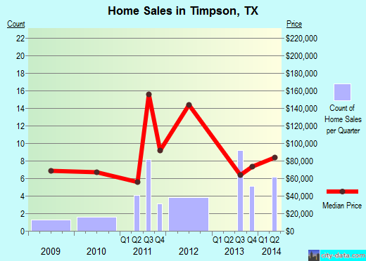 Timpson,TX real estate house value index trend