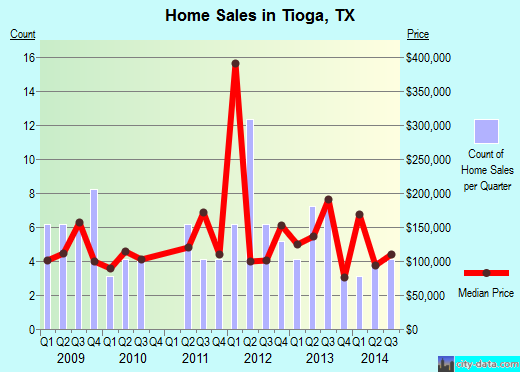 Tioga,TX real estate house value index trend