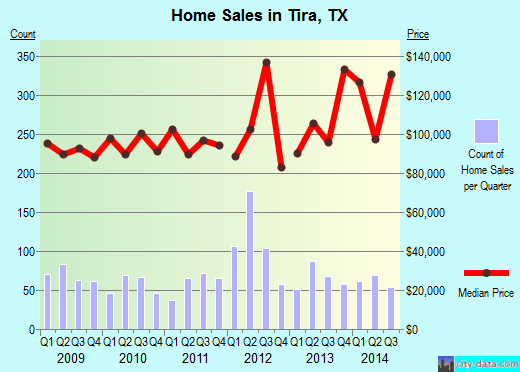 Tira,TX real estate house value index trend