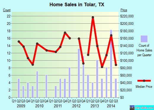 Tolar,TX real estate house value index trend