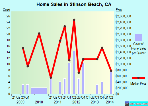 California+beach+house+prices