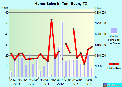 Tom Bean,TX real estate house value index trend